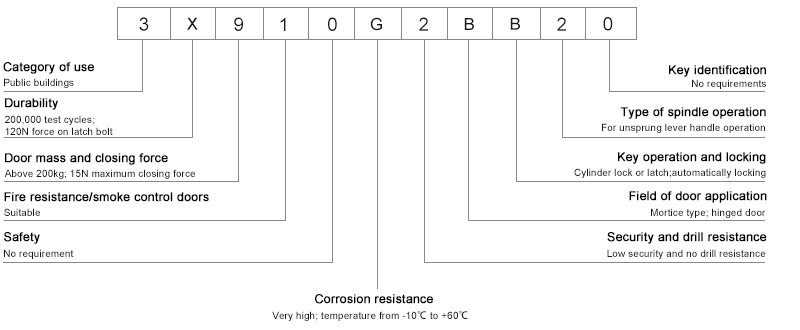 Klassifizierung von Nachtriegel-Einsteckschl&ouml;ssern